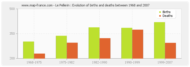 Le Pellerin : Evolution of births and deaths between 1968 and 2007